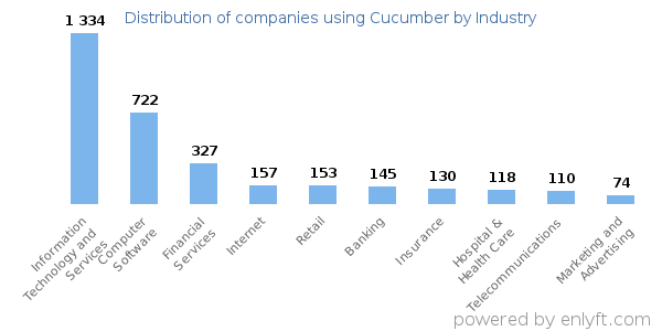 Companies using Cucumber - Distribution by industry