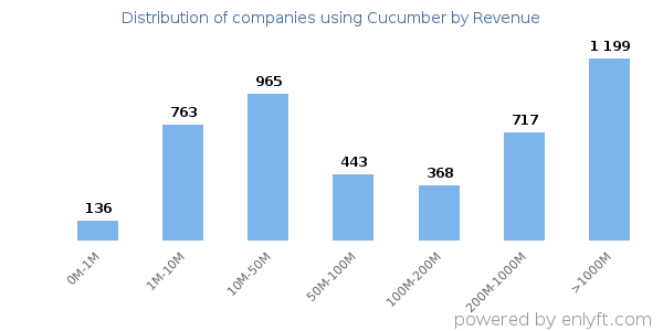 Cucumber clients - distribution by company revenue