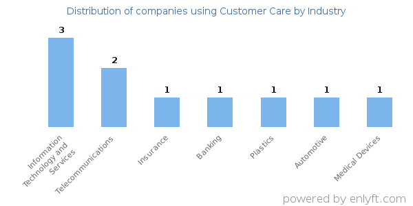 Companies using Customer Care - Distribution by industry