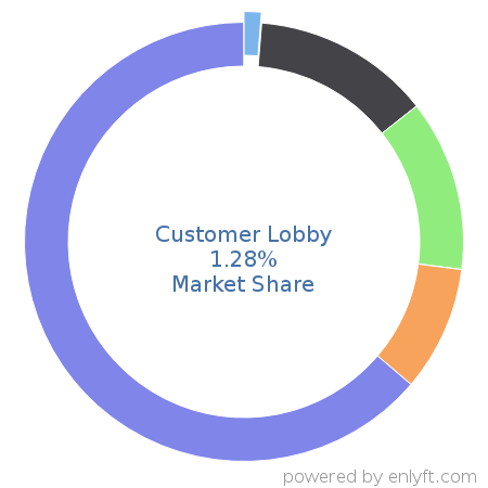 Customer Lobby market share in Customer Experience Management is about 1.28%