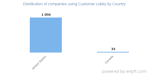 Customer Lobby customers by country