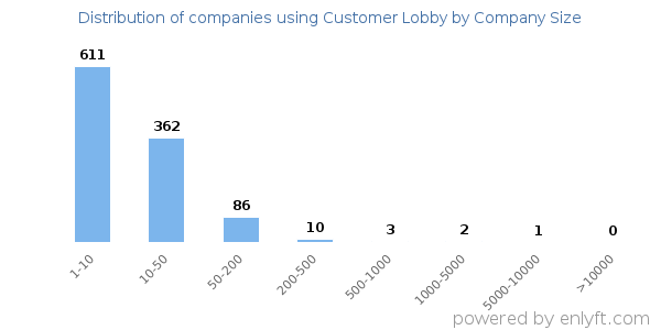 Companies using Customer Lobby, by size (number of employees)