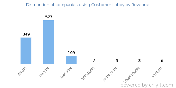 Customer Lobby clients - distribution by company revenue