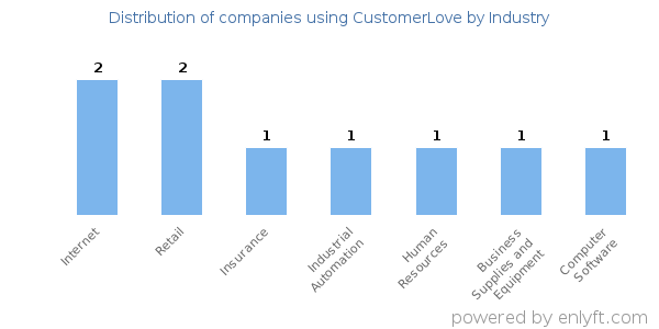 Companies using CustomerLove - Distribution by industry