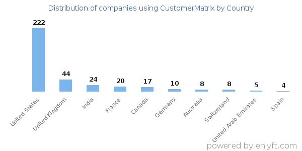CustomerMatrix customers by country