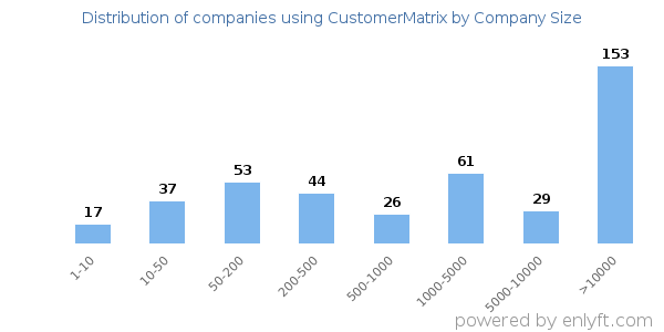 Companies using CustomerMatrix, by size (number of employees)
