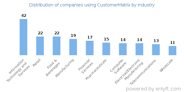 Companies using CustomerMatrix - Distribution by industry