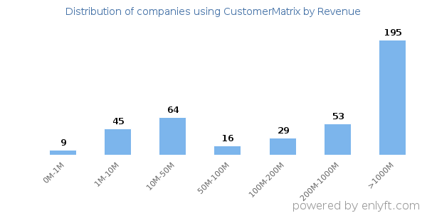 CustomerMatrix clients - distribution by company revenue
