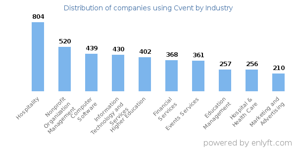 Companies using Cvent - Distribution by industry