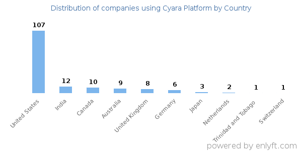 Cyara Platform customers by country