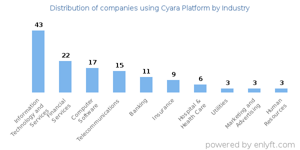 Companies using Cyara Platform - Distribution by industry