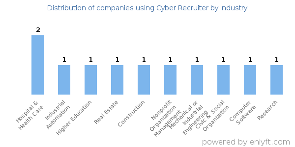 Companies using Cyber Recruiter - Distribution by industry