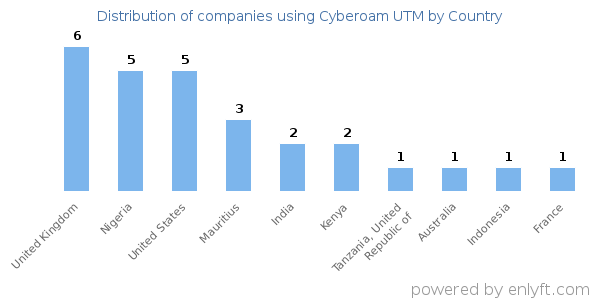 Cyberoam UTM customers by country