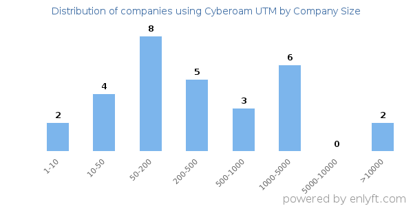 Companies using Cyberoam UTM, by size (number of employees)