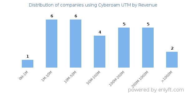 Cyberoam UTM clients - distribution by company revenue