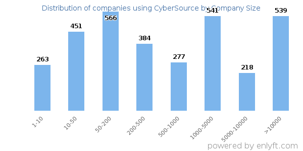 Companies using CyberSource, by size (number of employees)