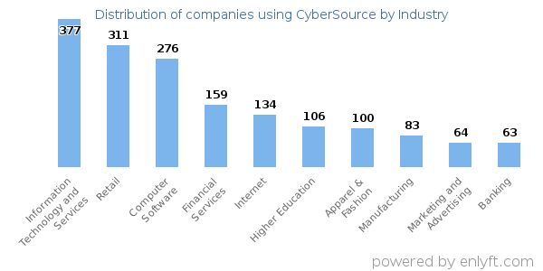 Companies using CyberSource - Distribution by industry