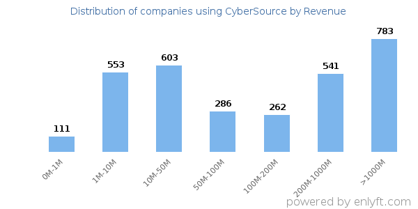 CyberSource clients - distribution by company revenue