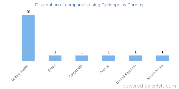 Cycleops customers by country