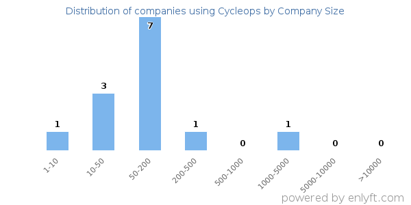 Companies using Cycleops, by size (number of employees)