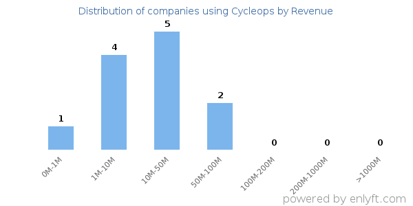 Cycleops clients - distribution by company revenue