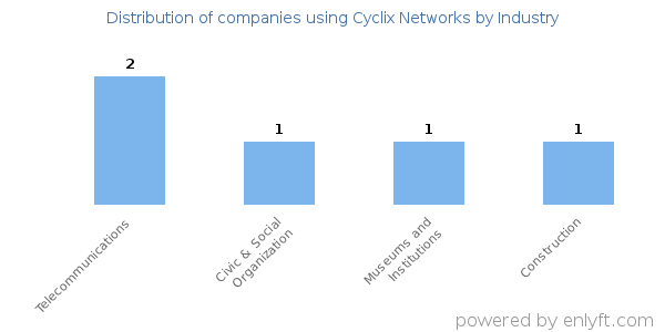 Companies using Cyclix Networks - Distribution by industry