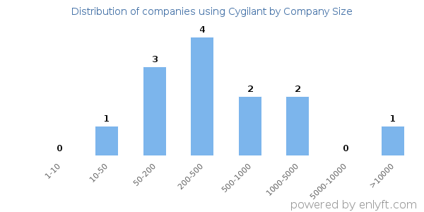 Companies using Cygilant, by size (number of employees)