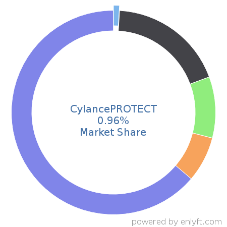 CylancePROTECT market share in Endpoint Security is about 0.96%