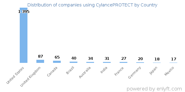 CylancePROTECT customers by country