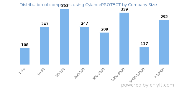 Companies using CylancePROTECT, by size (number of employees)