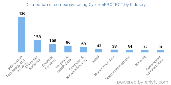 Companies using CylancePROTECT - Distribution by industry