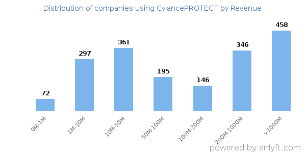 CylancePROTECT clients - distribution by company revenue