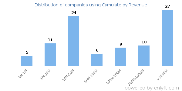 Cymulate clients - distribution by company revenue