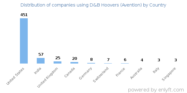 D&B Hoovers (Avention) customers by country