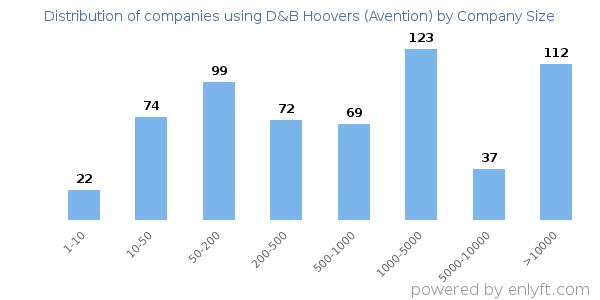 Companies using D&B Hoovers (Avention), by size (number of employees)
