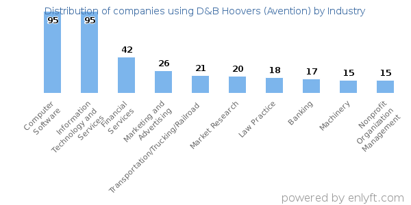 Companies using D&B Hoovers (Avention) - Distribution by industry