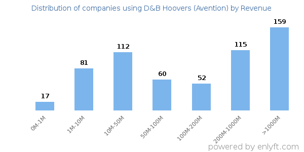 D&B Hoovers (Avention) clients - distribution by company revenue