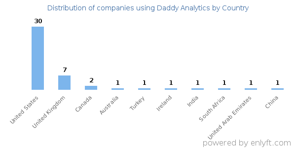 Daddy Analytics customers by country
