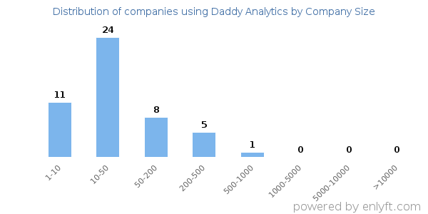 Companies using Daddy Analytics, by size (number of employees)