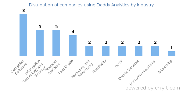 Companies using Daddy Analytics - Distribution by industry