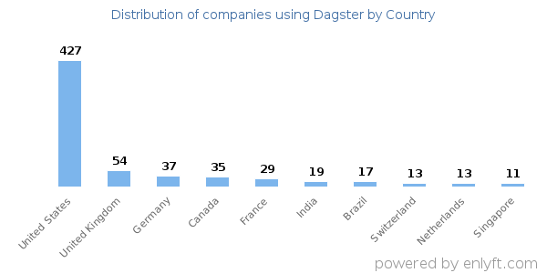 Dagster customers by country