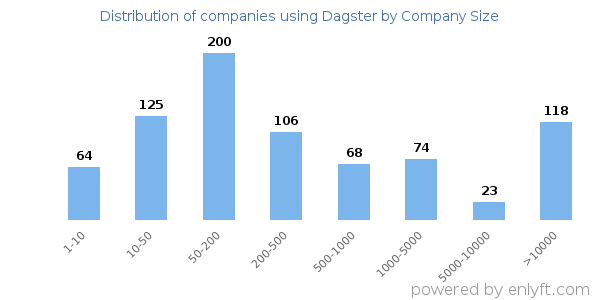 Companies using Dagster, by size (number of employees)