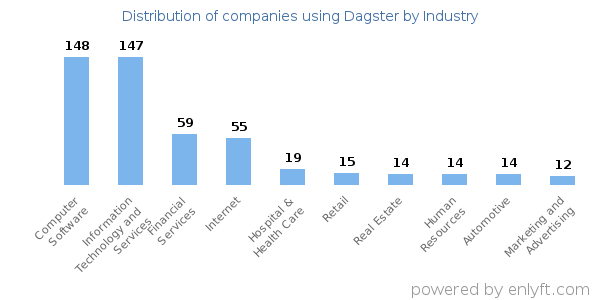 Companies using Dagster - Distribution by industry