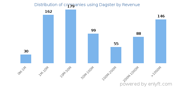 Dagster clients - distribution by company revenue