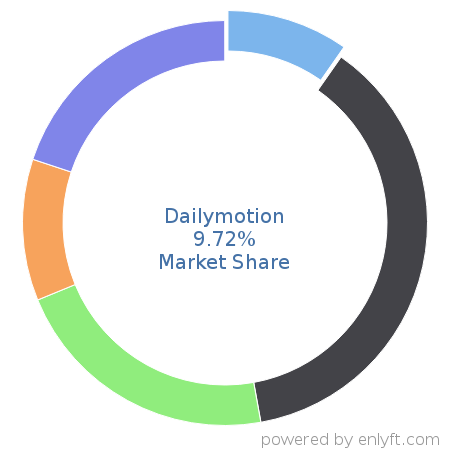 Dailymotion market share in Online Video Platform (OVP) is about 9.72%