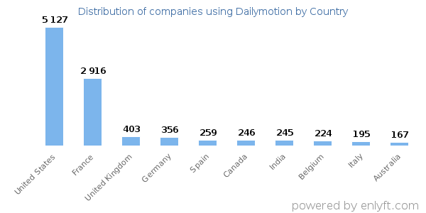 Dailymotion customers by country