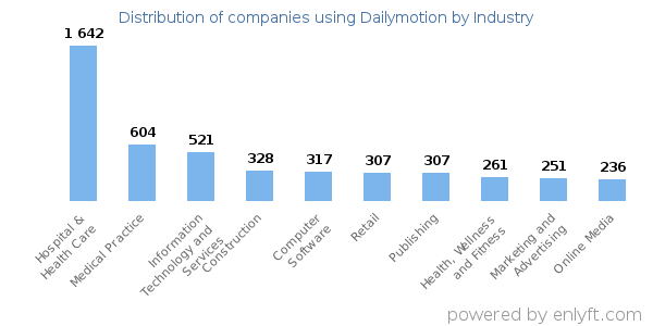 Companies using Dailymotion - Distribution by industry