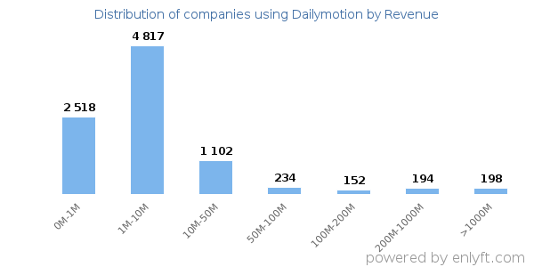 Dailymotion clients - distribution by company revenue