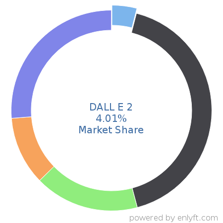 DALL E 2 market share in Language Models is about 4.01%