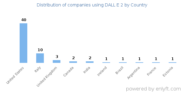 DALL E 2 customers by country